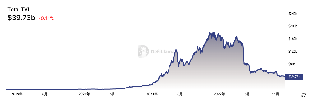 DeFi 2022年度回顾：TVL整体下降76.1% 四大稳定币流通量下降7%-链答网