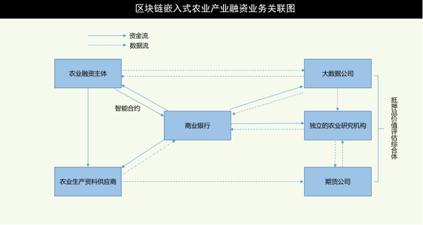 区块链如何为农业产业现代化提供技术赋能-链答网