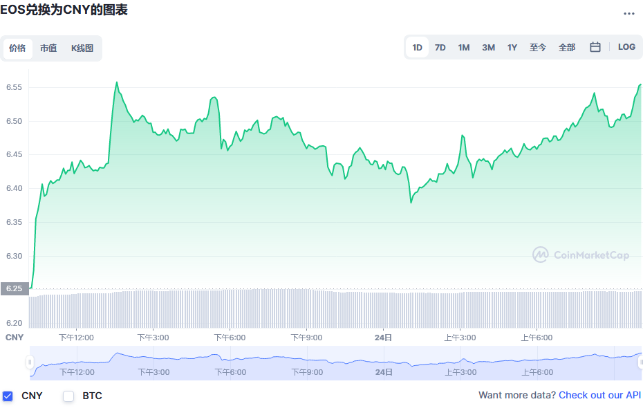 今日EOS 一个多少人民币? EOS 价格今日行情-链答网