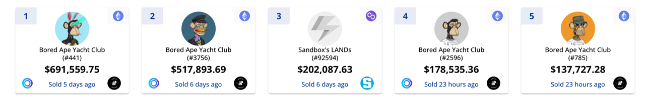 本周 NFT 销售额跃升 27%，加密朋克超越无聊猿-链答网