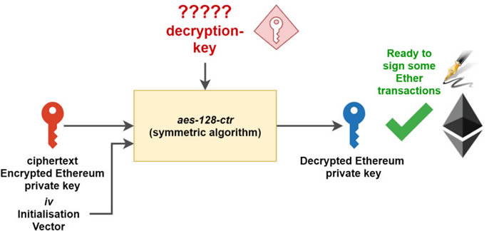 区块链科普:什么是以太坊私钥储存(Keystore)文件?-链答网