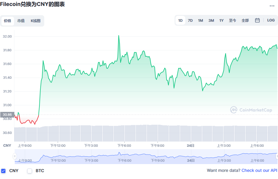 今日Filecoin 一个多少美元USD？ Filecoin 价格今日行情-链答网