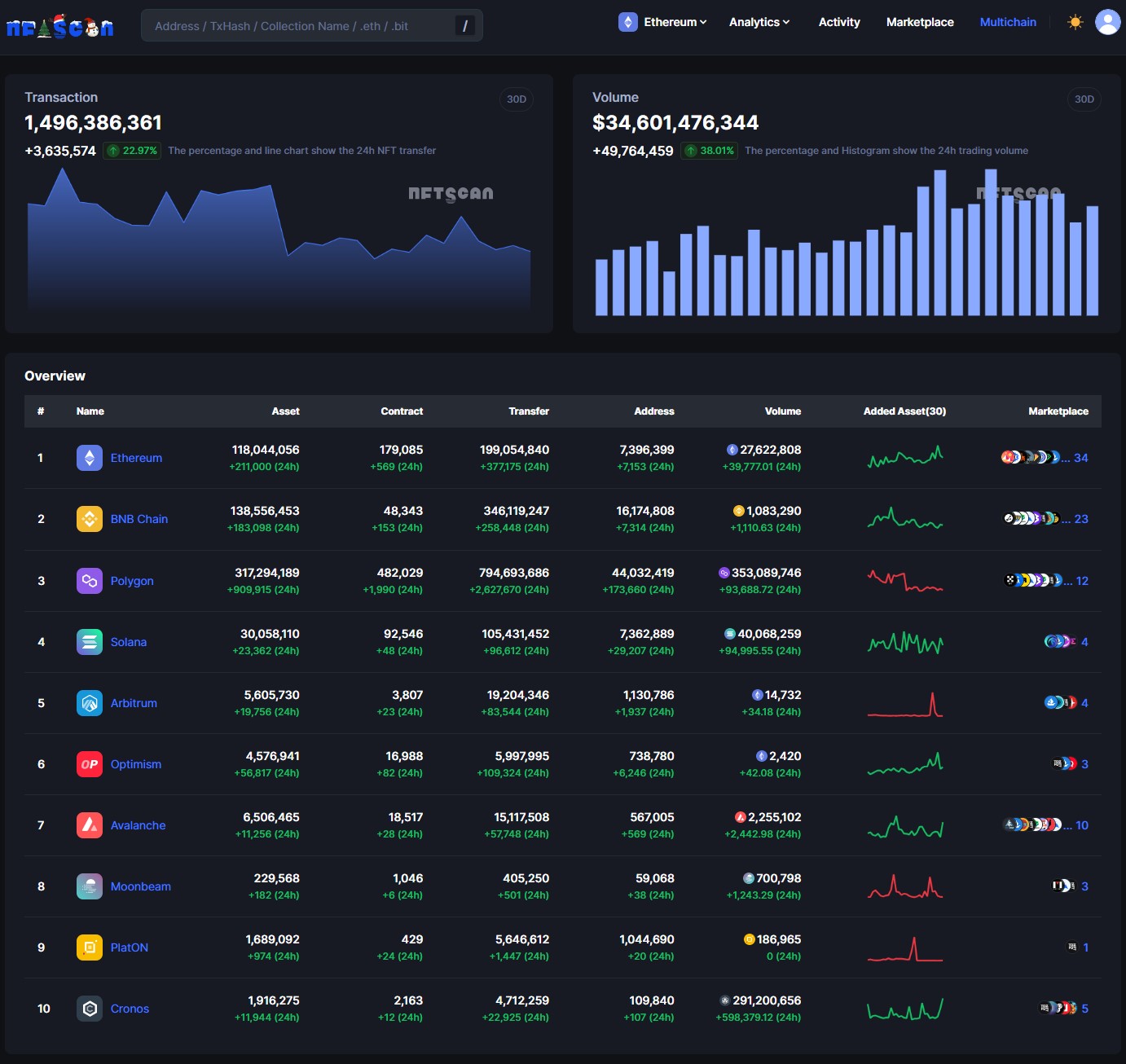 如何通过数据工具捕获早期 NFT 项目投资趋势-链答网