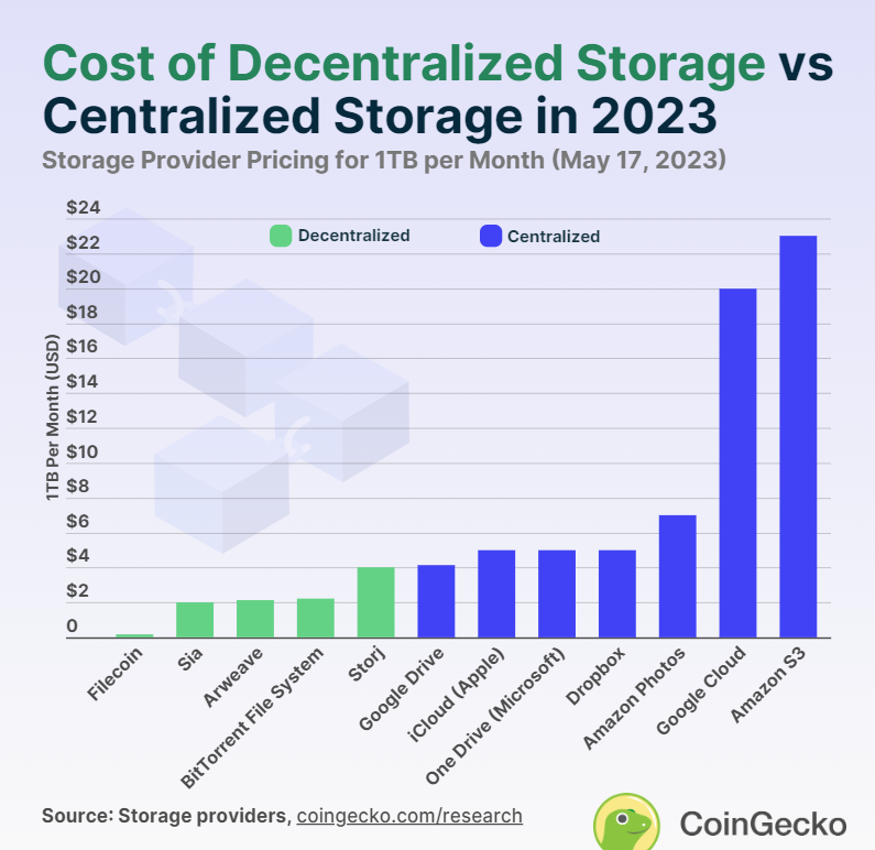 Coingecko:中心化存储和去中心化存储,哪个更便宜?-链答网