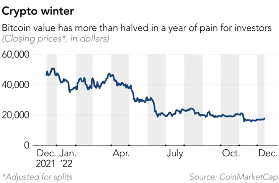 比特币较去年末历史最高点下跌近80%-链答网