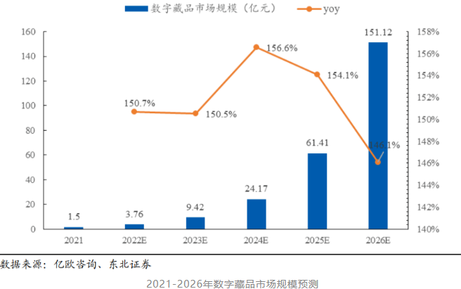 数字藏品有多火爆吗？数字藏品为什么会这么火爆？-链答网