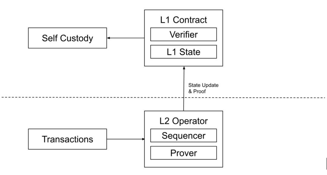 zkSync2.0主网上线 以太坊扩容的最终目标-链答网