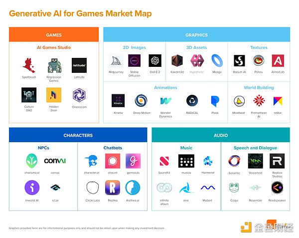 a16z：生成式 AI 与游戏领域结合的市场生态概述-链答网