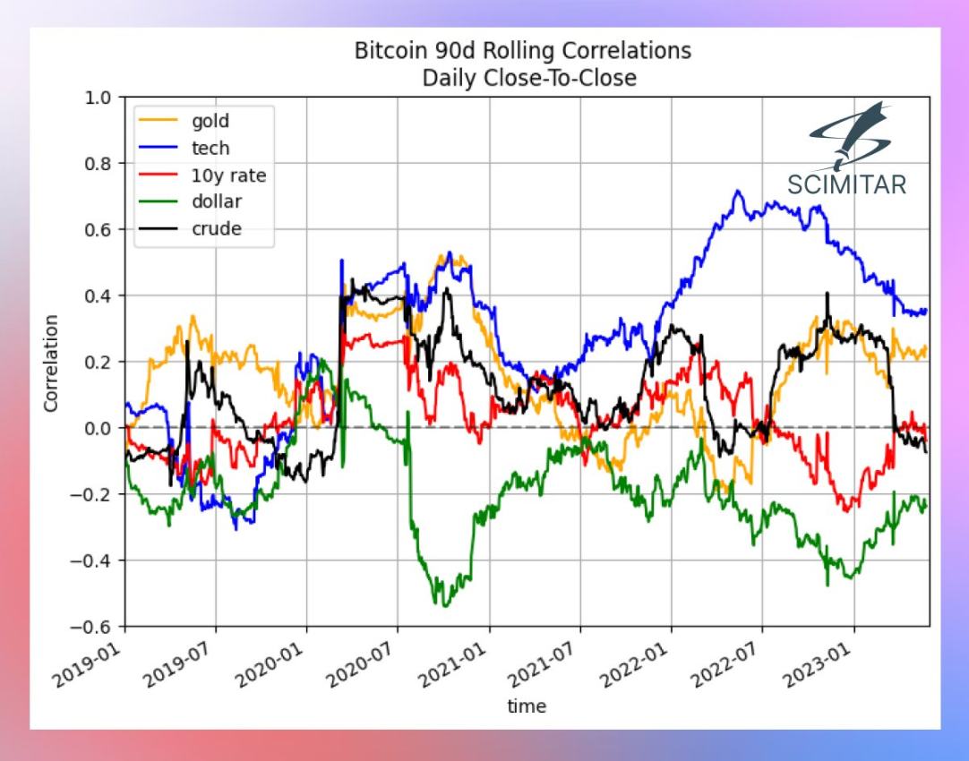 图解比特币与全球宏观资产的相关性：市值越大 关联越高-链答网