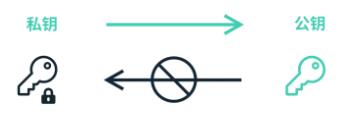 什么是公钥和私钥?-链答网