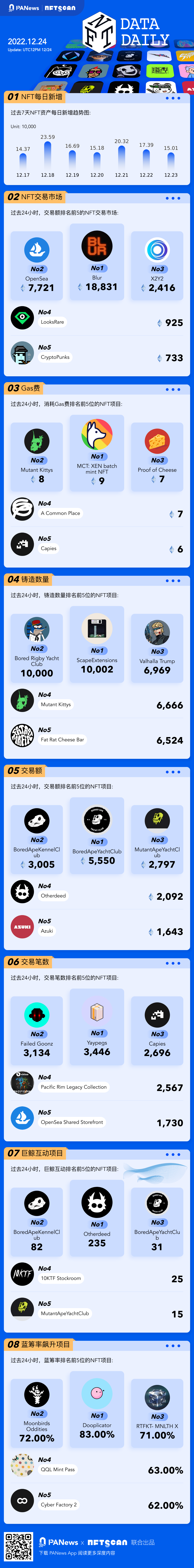 PA图说 | 一图掌握以太坊上NFT关键数据（2022.12.24）-链答网