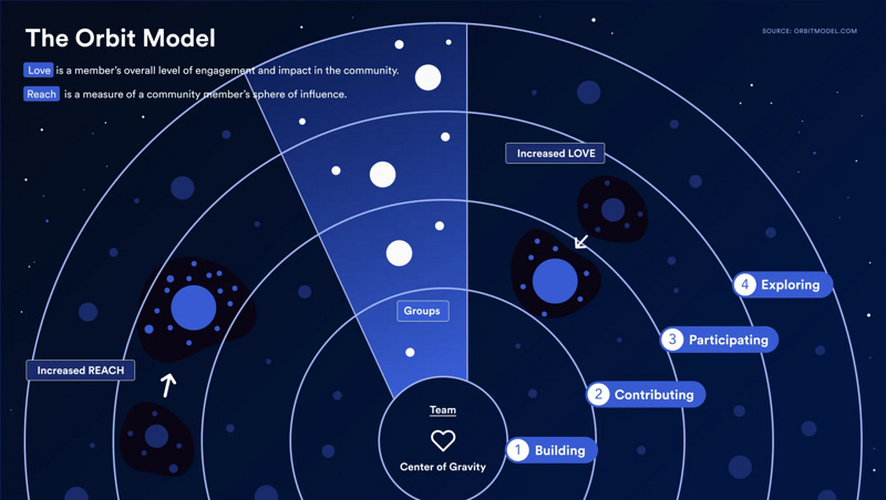 一文读懂如何建立并扩展Web3开发者社区-链答网