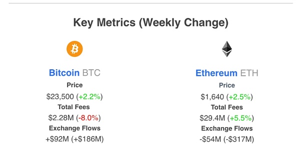 比特币第四次减半叙事已到来？我们是否正在进入另一个牛市周期？-链答网