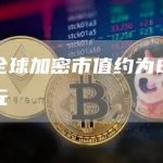 当前全球加密市值约为8788亿美元-链答网